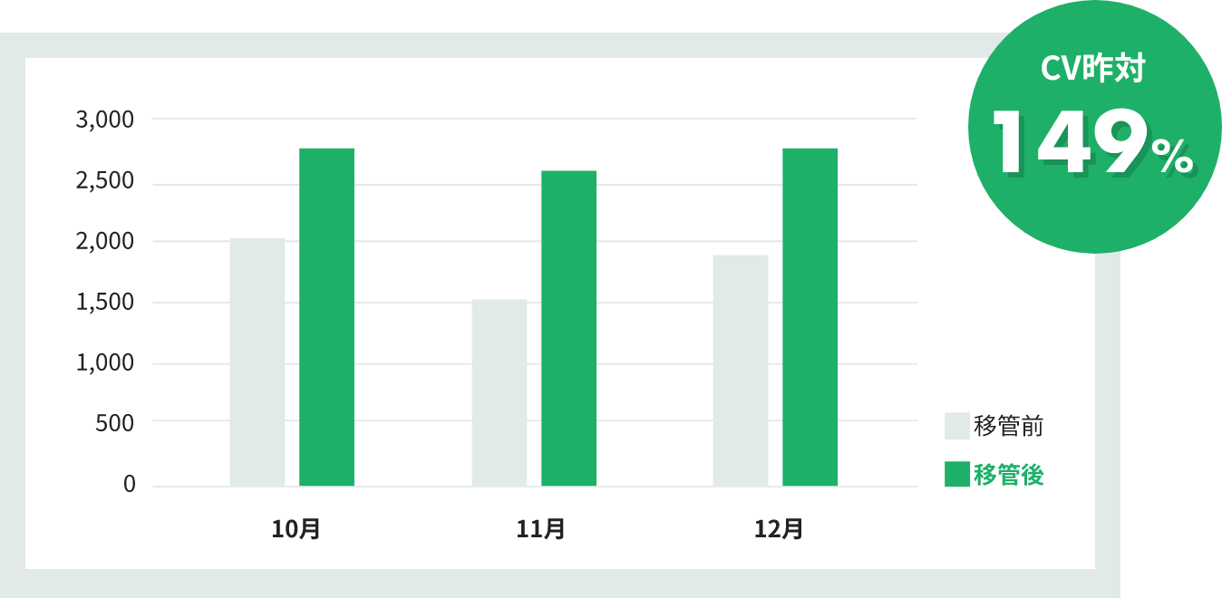 CV昨対 149%