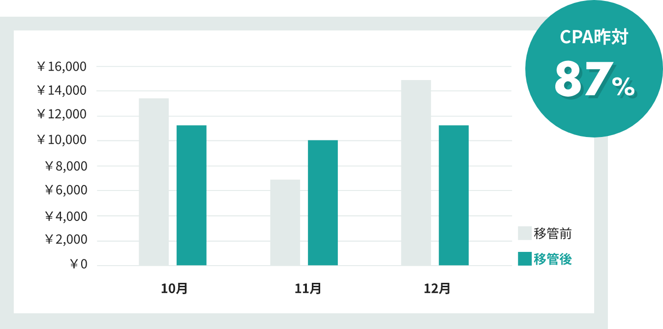 CPA昨対 87%